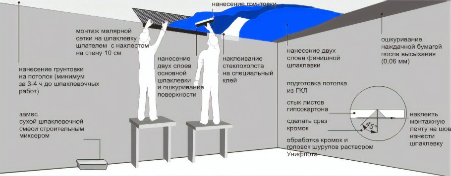 Технология монтажа стен и потолков