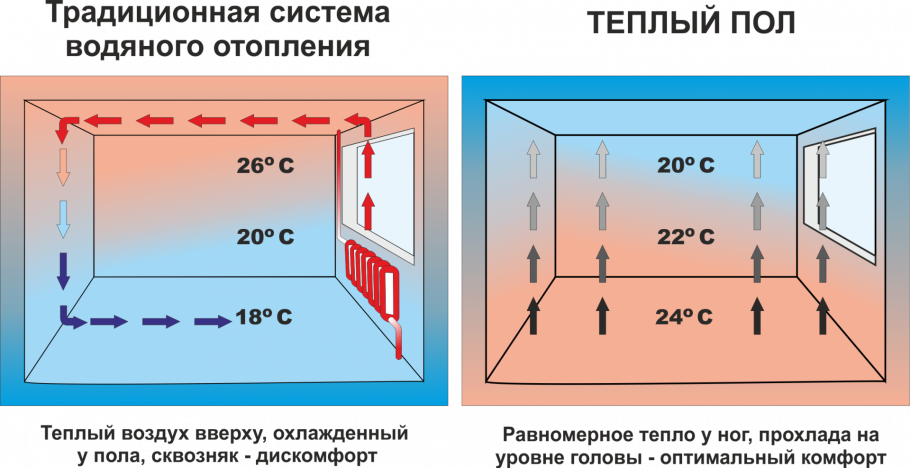 Теплый пол распределение температуры