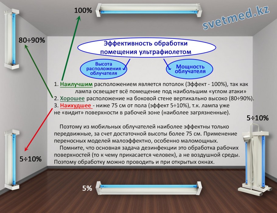 Высота крепления бактерицидных ламп