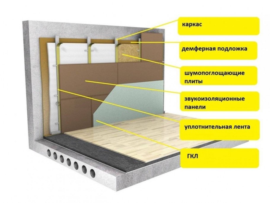 Межквартирная шумоизоляция стен материалы