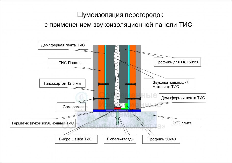 Звукоизоляционные материалы для стен