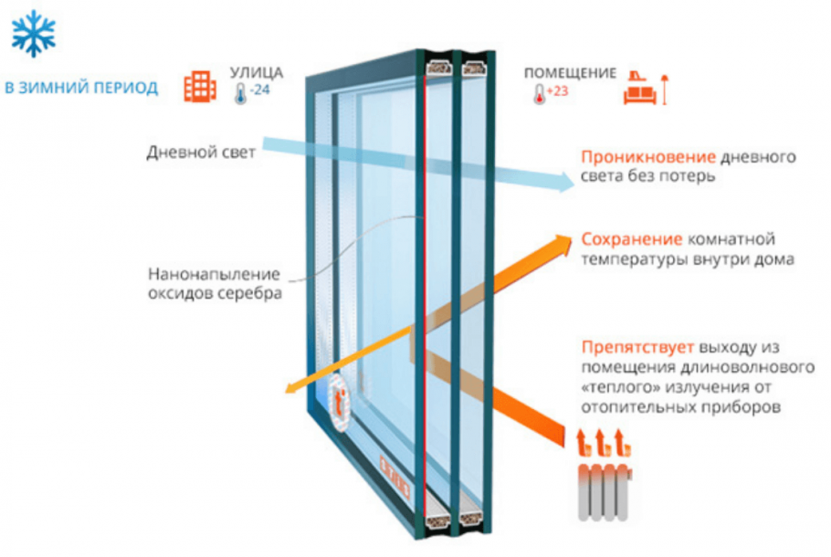 Стекло КЛИМАГАРД Солар