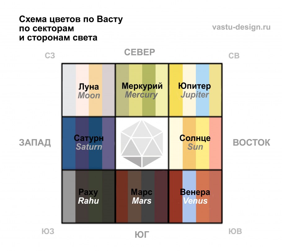 Северо Восточный сектор Васту