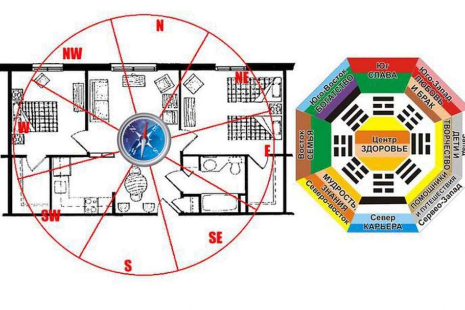 Расположение комнат по фен шуй по сторонам