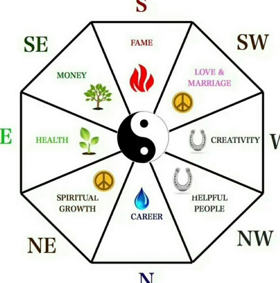 Квадрат Багуа фен шуй