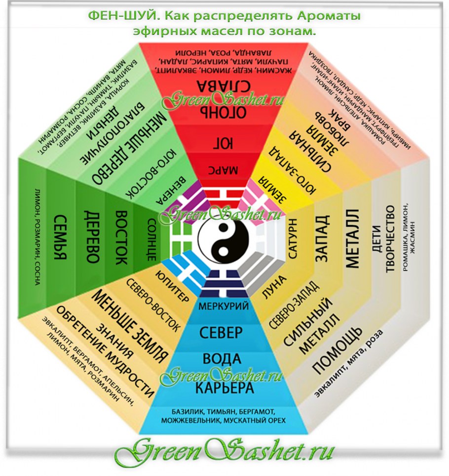 Сектор Багуа по фен шуй