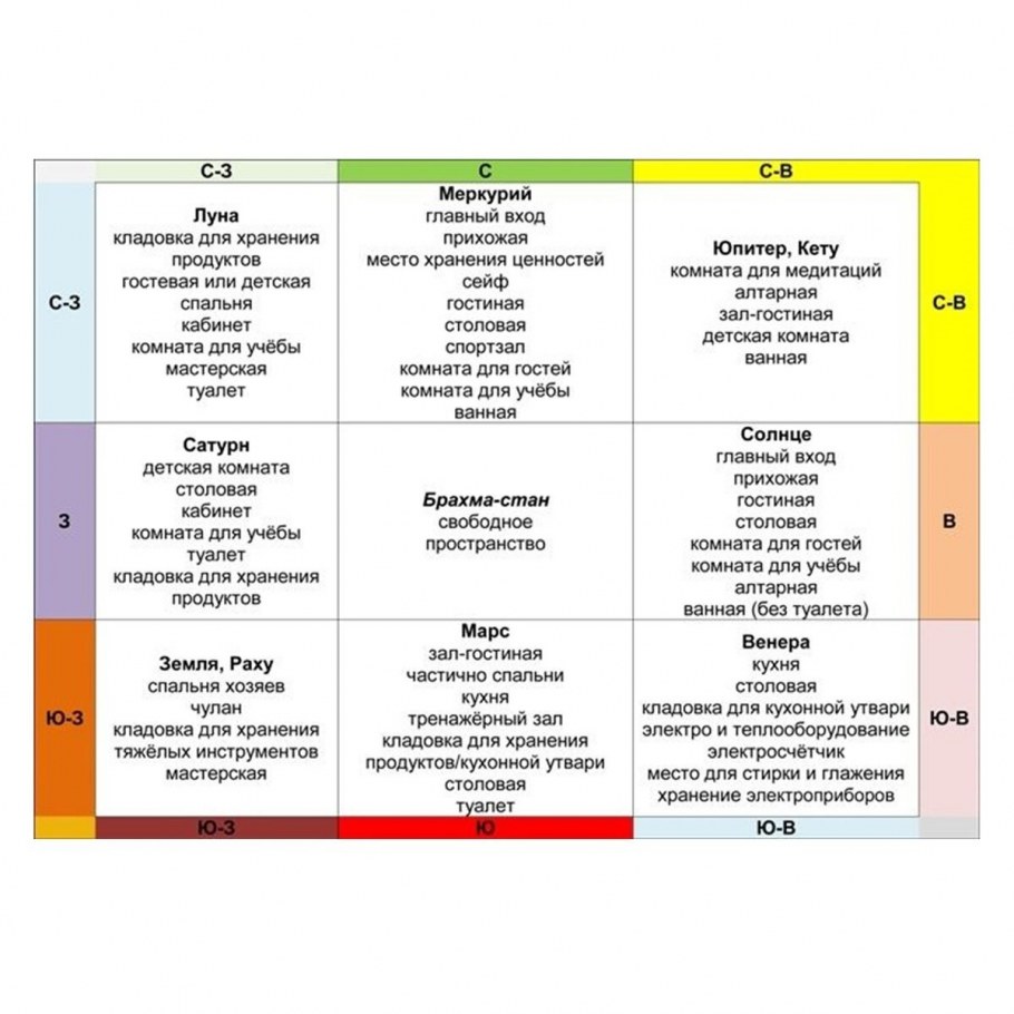 Сектор Багуа по фен шуй