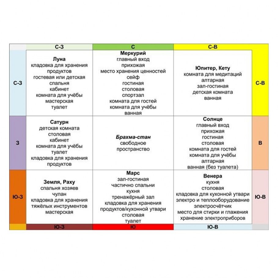 Расположение комнат по сторонам света по Васту