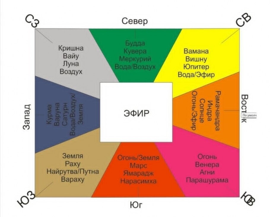 Васту шастра оттенки по секторам