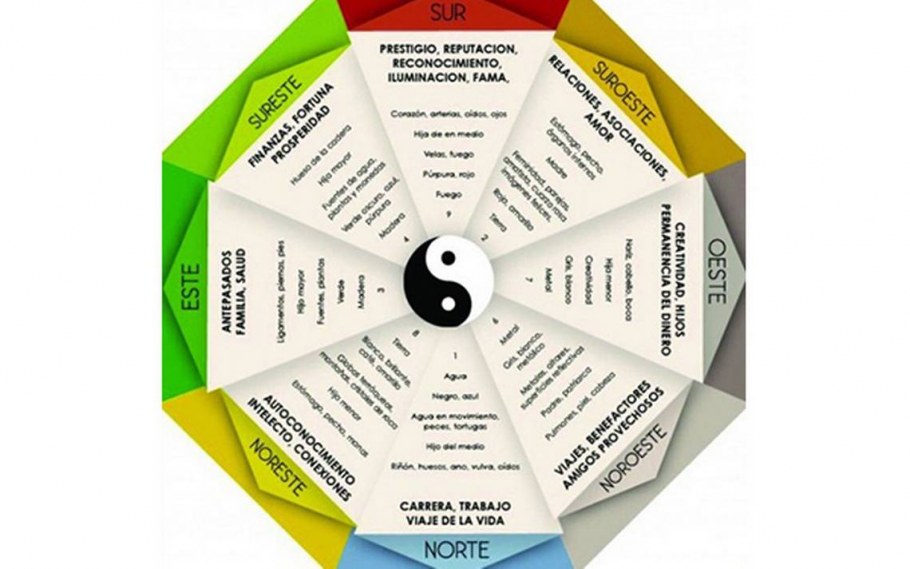 Планировка квартиры по фен шуй